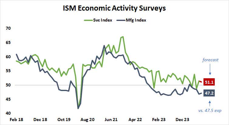 ISM Economic Activity Surveys.png