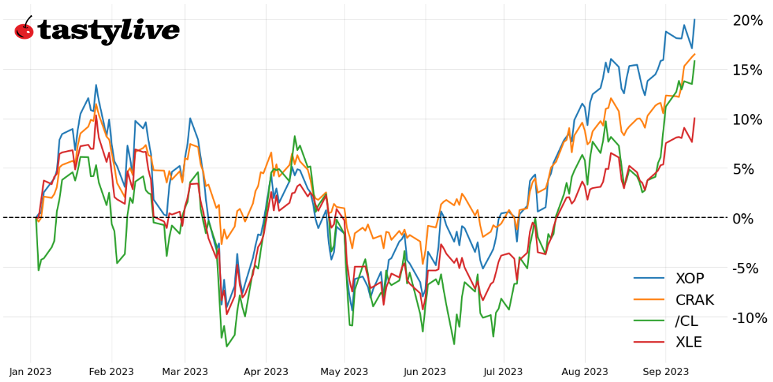 Fig. 1: Year-to-date price percent change chart for /CL, XLE, XOP, and CRAK