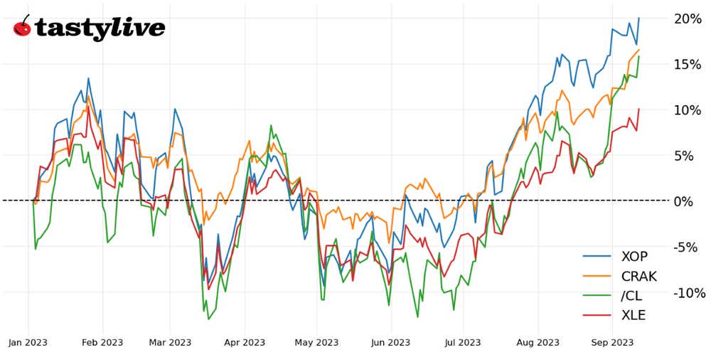 Fig. 1: Year-to-date price percent change chart for /CL, XLE, XOP, and CRAK
