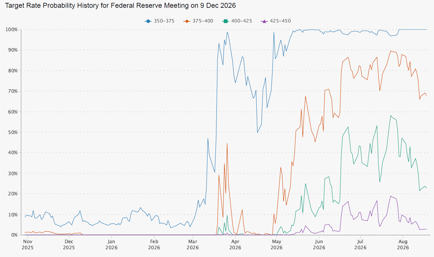 Fed interest rate outlook December 2026