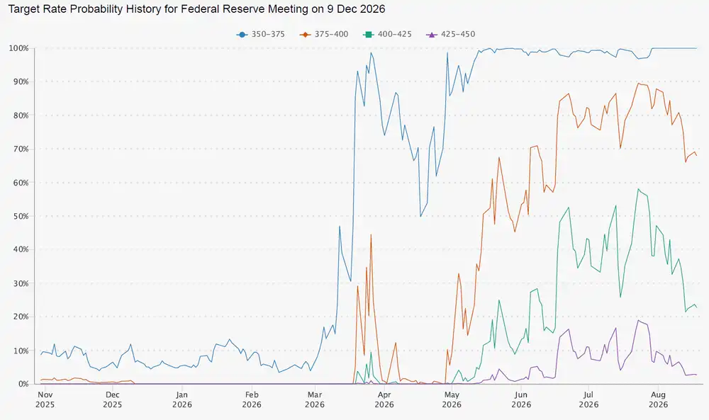 Fed interest rate outlook December 2026