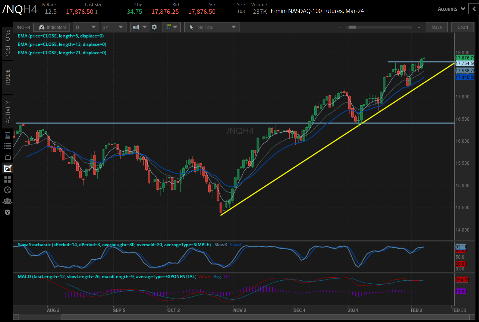 /NQ Nasdaq 100 Price Technical Analysis
