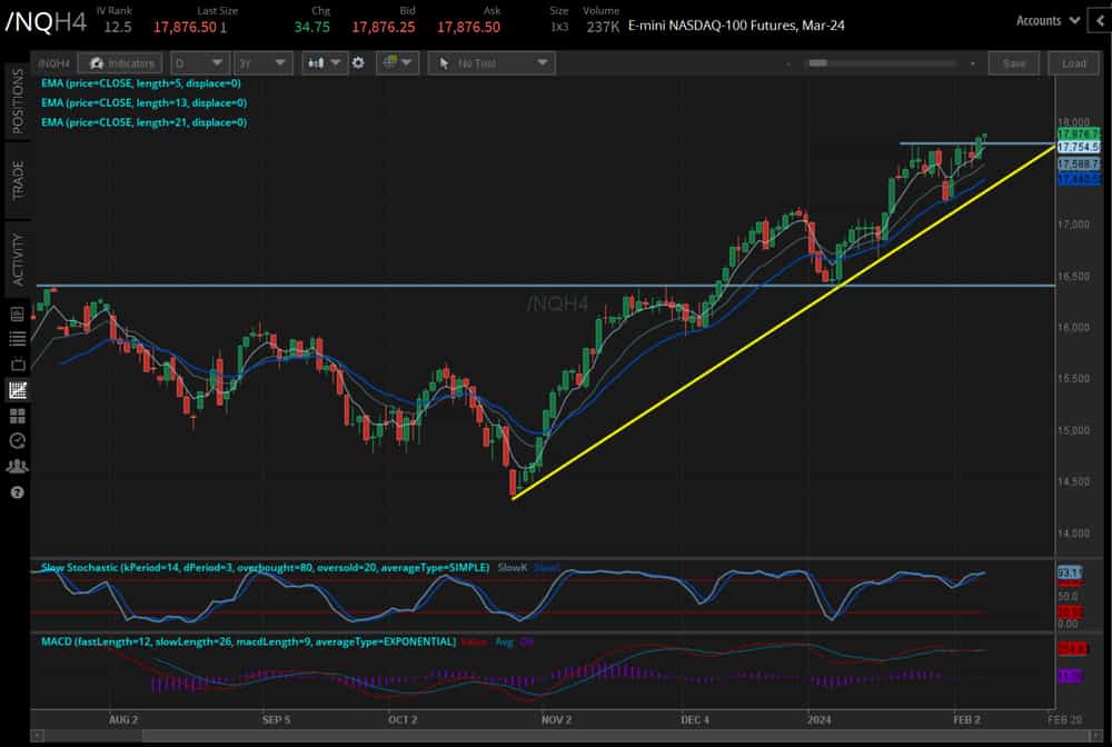 /NQ Nasdaq 100 Price Technical Analysis