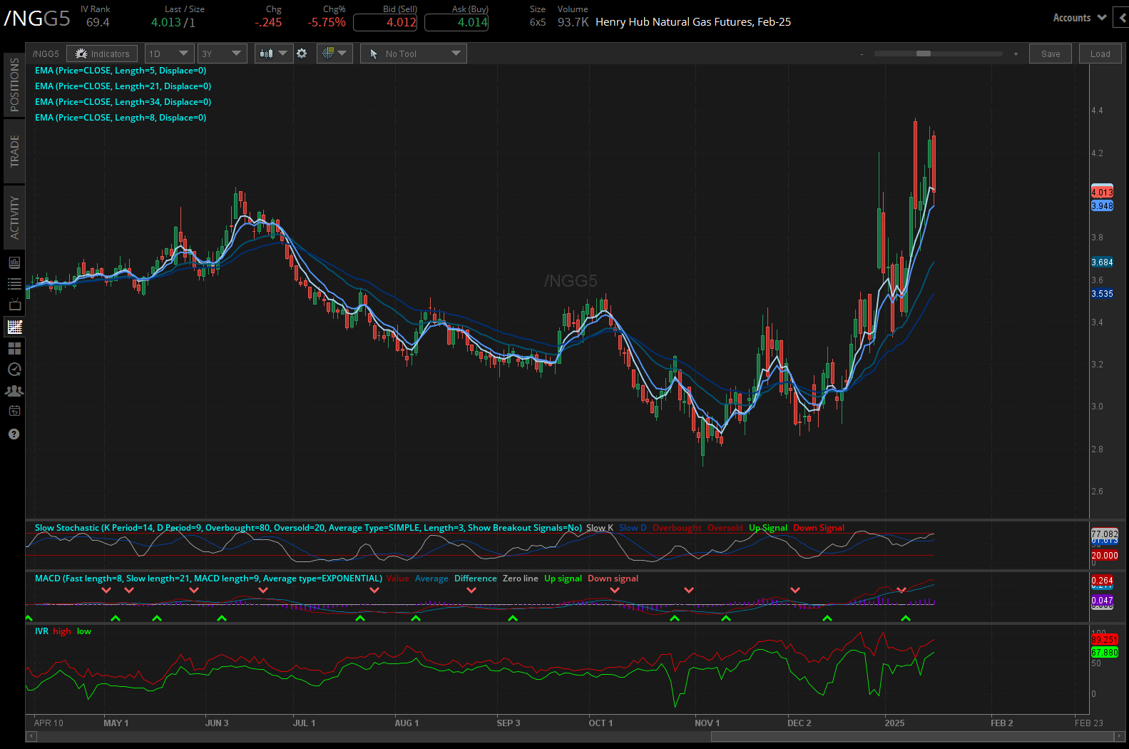 Natural Gas Prices  (/NGG5) 