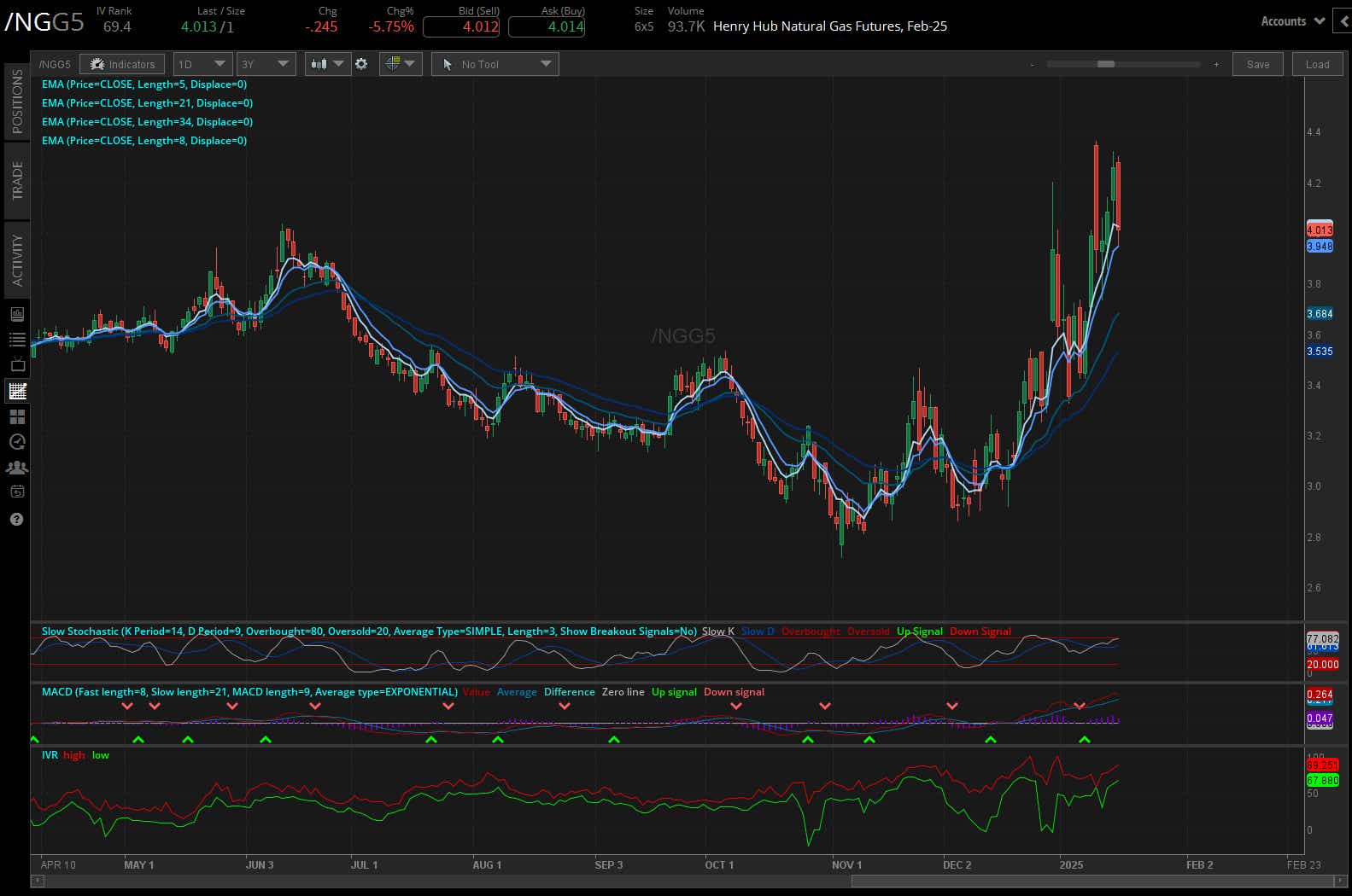 Natural Gas Prices (/NGG5)