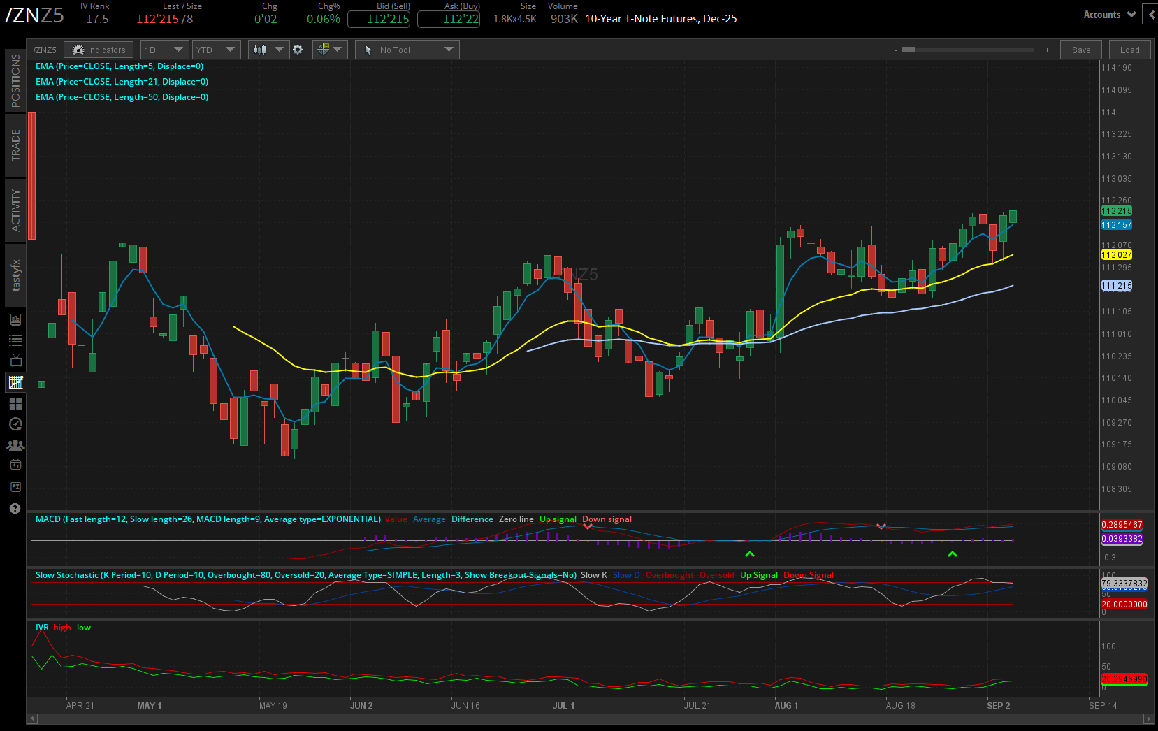 10-year notes /zn futures daily chart