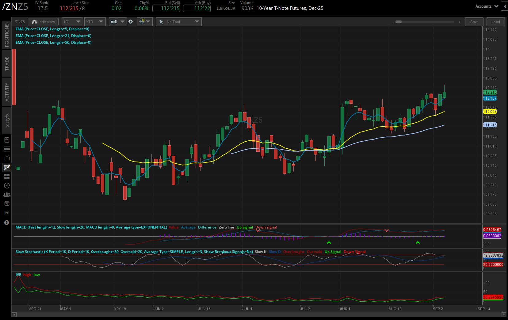 10-year notes /zn futures daily chart
