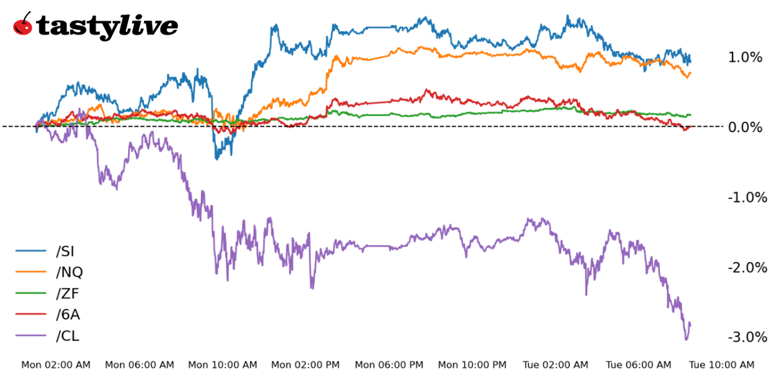 Nasdaq, five-year T-note, silver, crude oil, Australian dollar futures