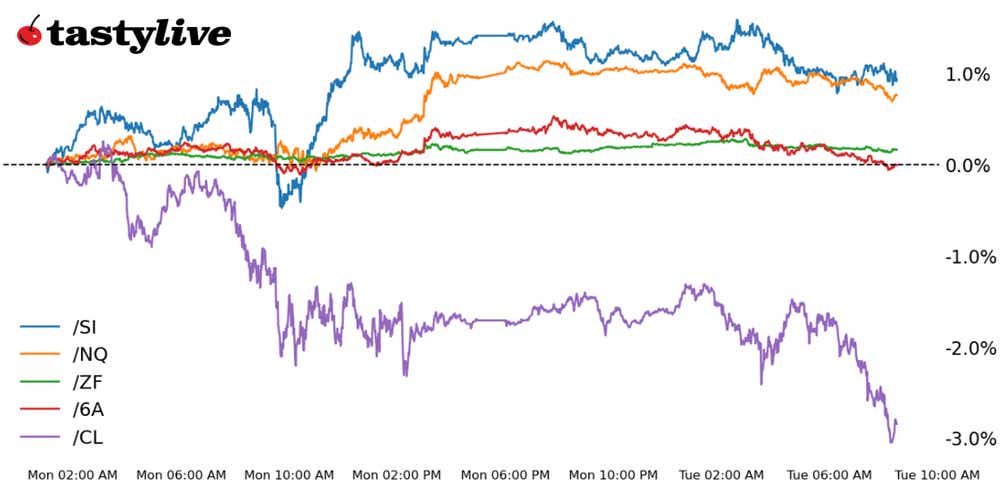 Nasdaq, five-year T-note, silver, crude oil, Australian dollar futures