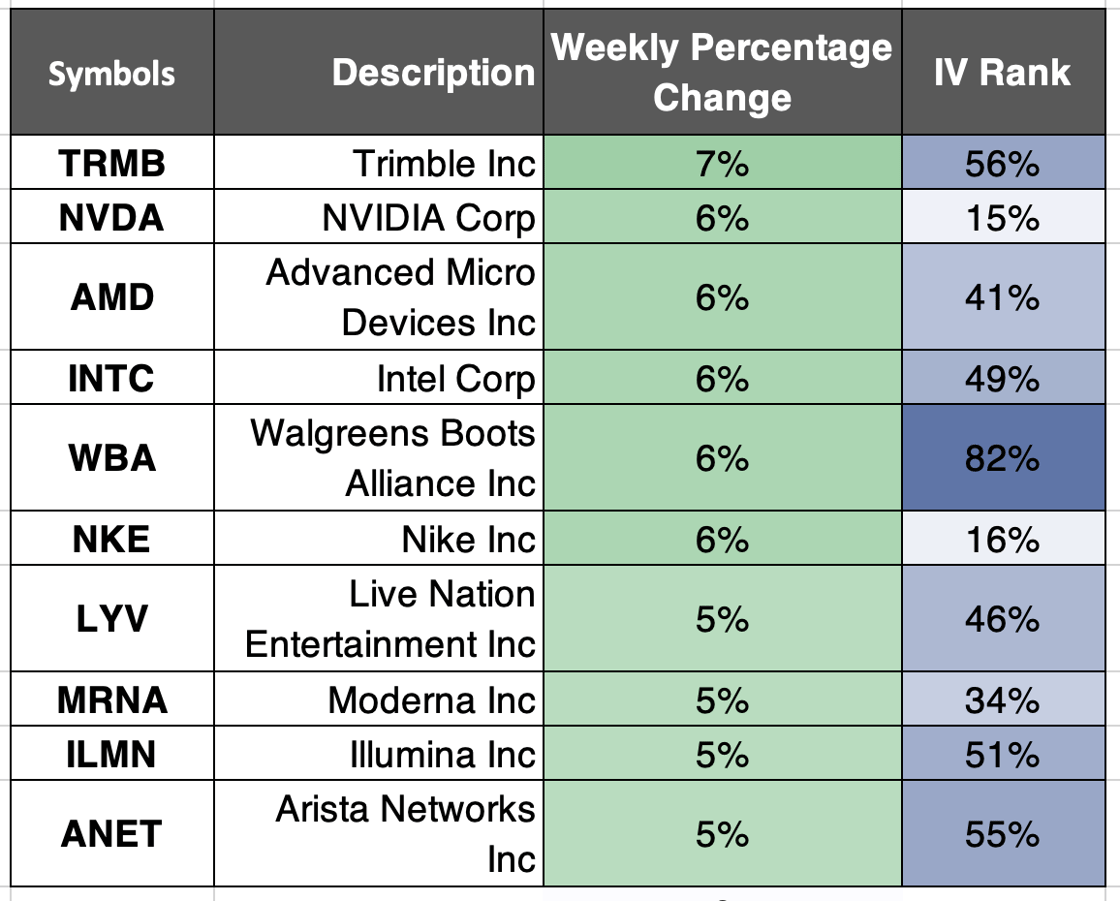 symbols-description-weekly-percentage