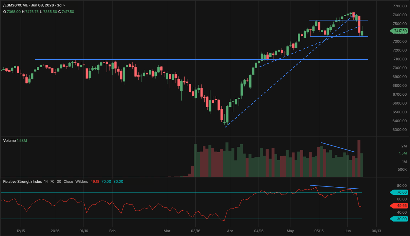 S&P 500 ES futures daily chart