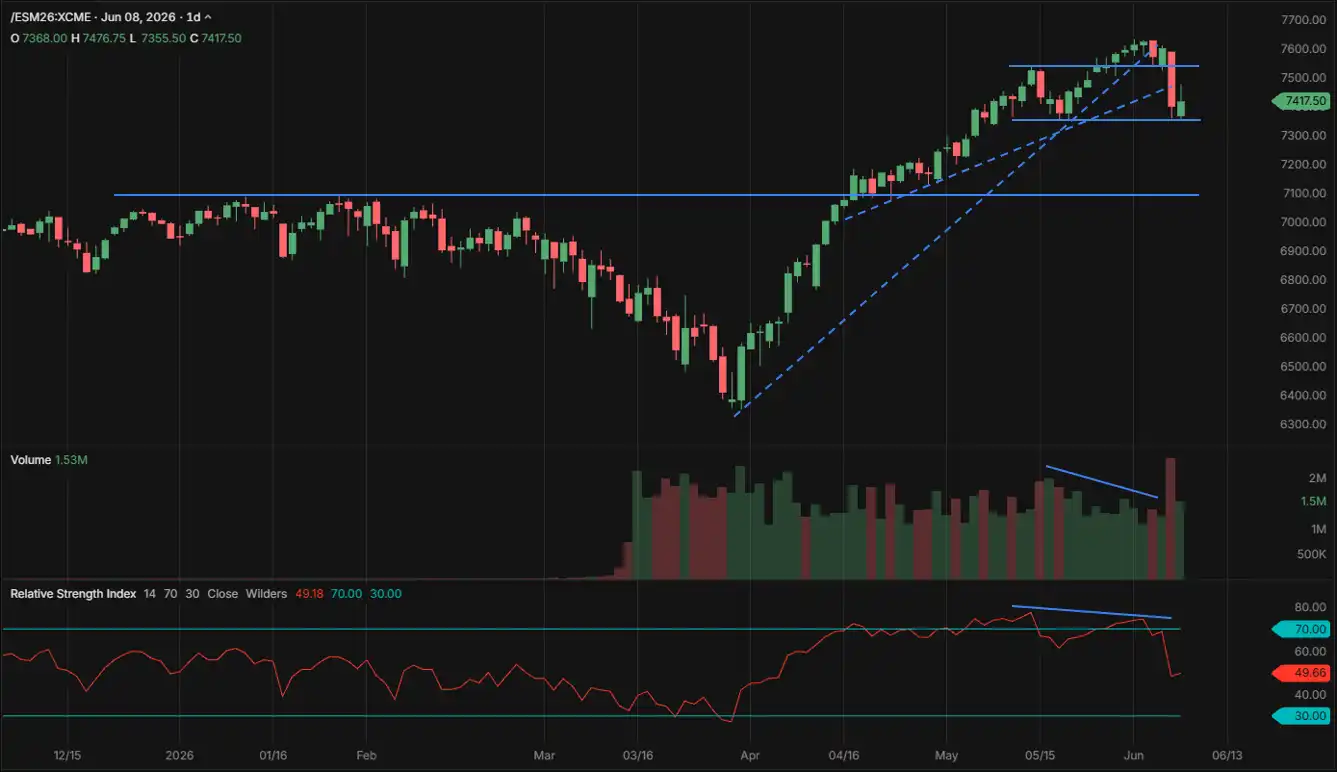 S&P 500 ES futures daily chart