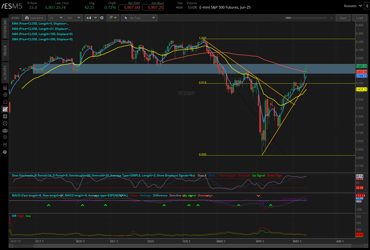 S&P 500 E-mini futures