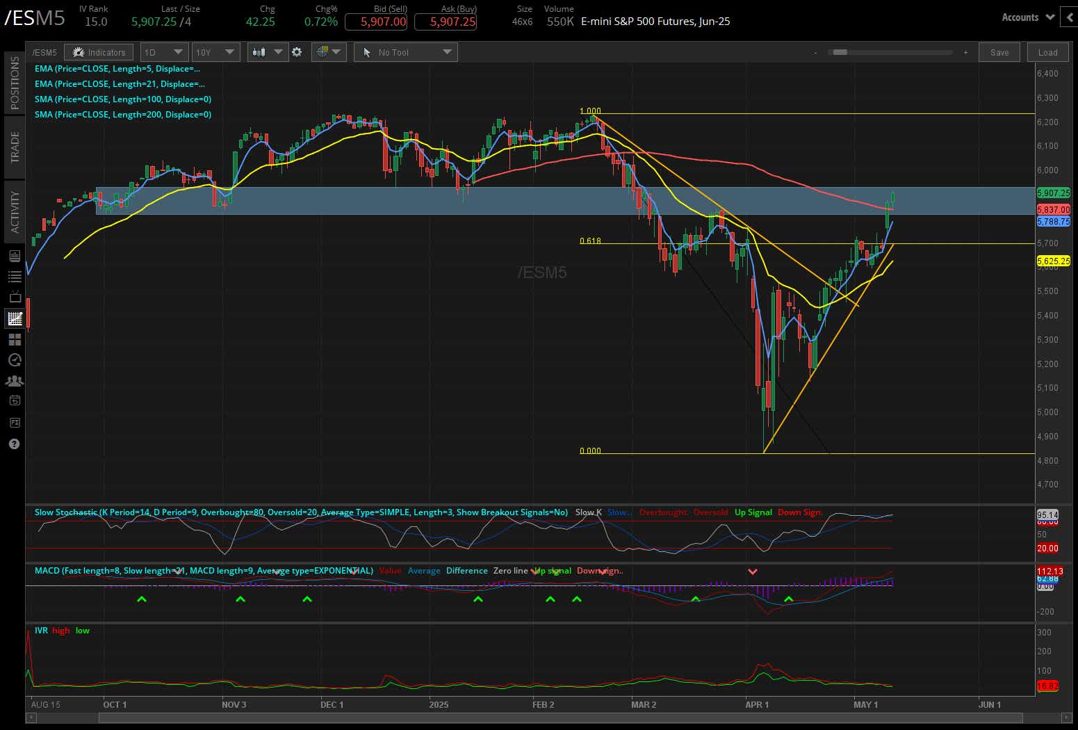 S&P 500 E-mini futures