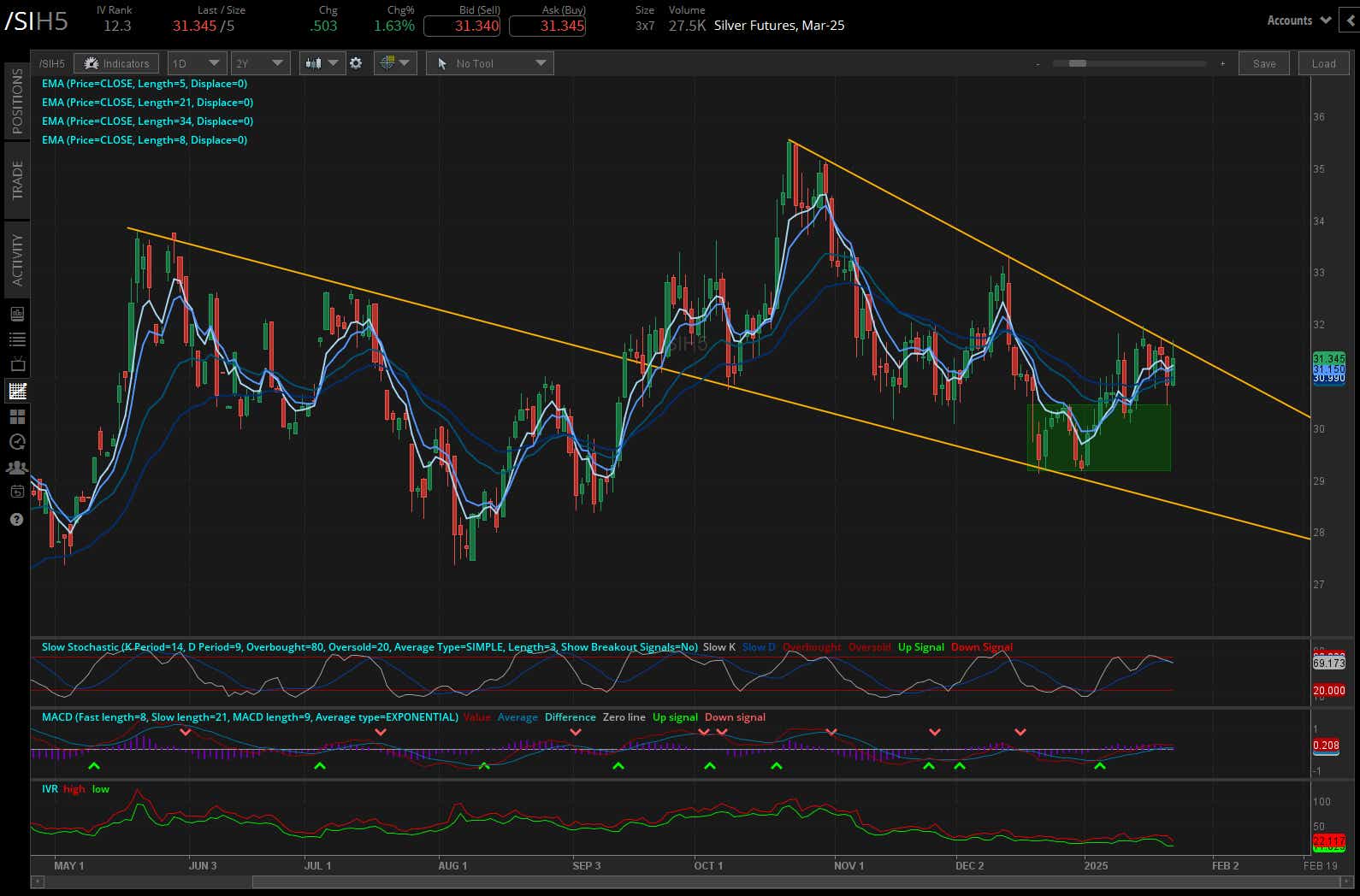 silver prices (/SIH5)