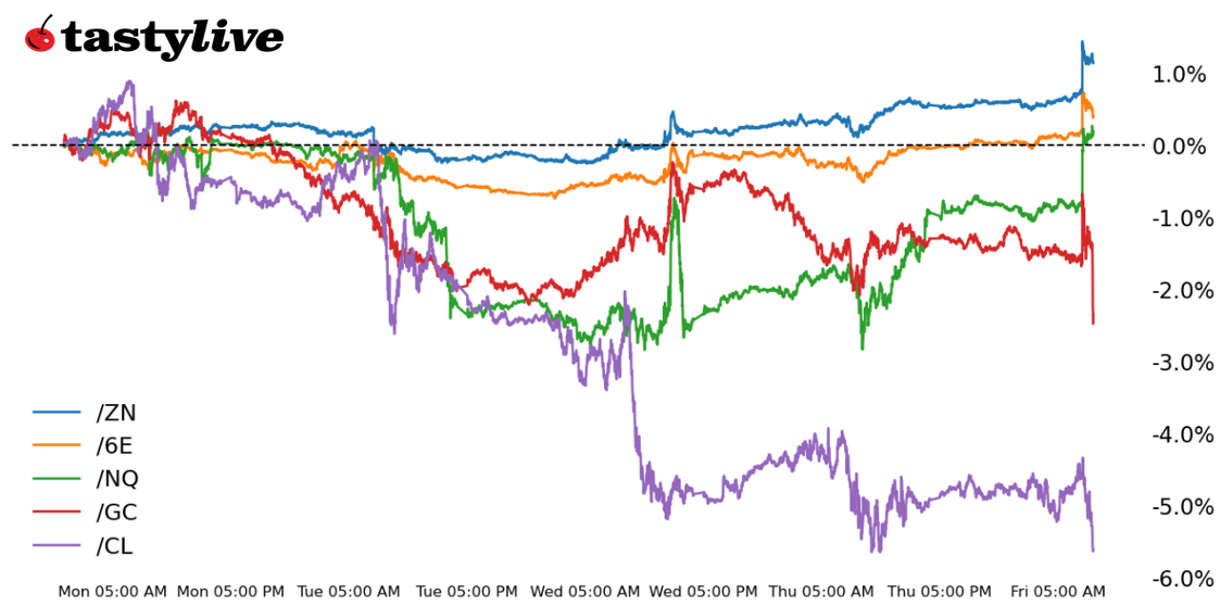 Nasdaq 100, 10-year T-Note, Gold, Crude Oil, Euro Futures 