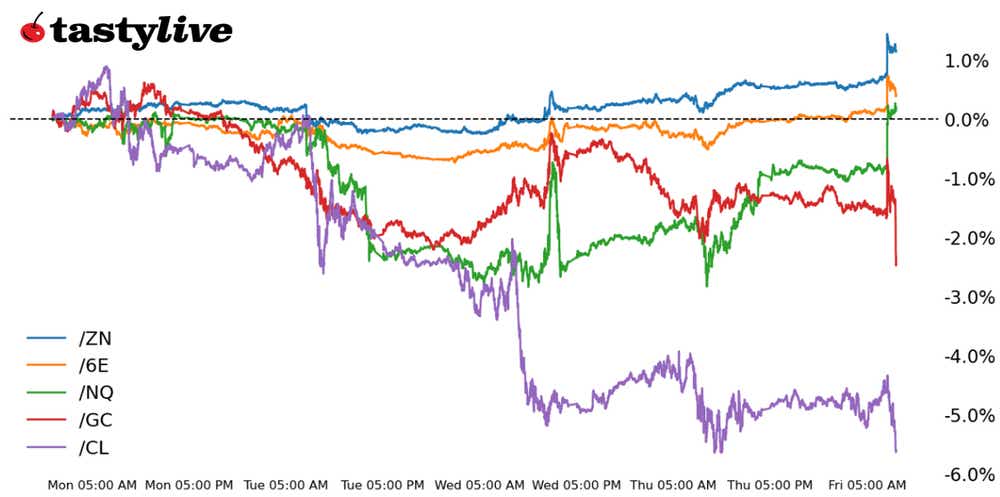Nasdaq 100, 10-year T-Note, Gold, Crude Oil, Euro Futures