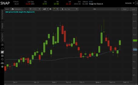 Snap Pinterest and Meta Stocks Surge as U.K. Moves to Block TikTok
