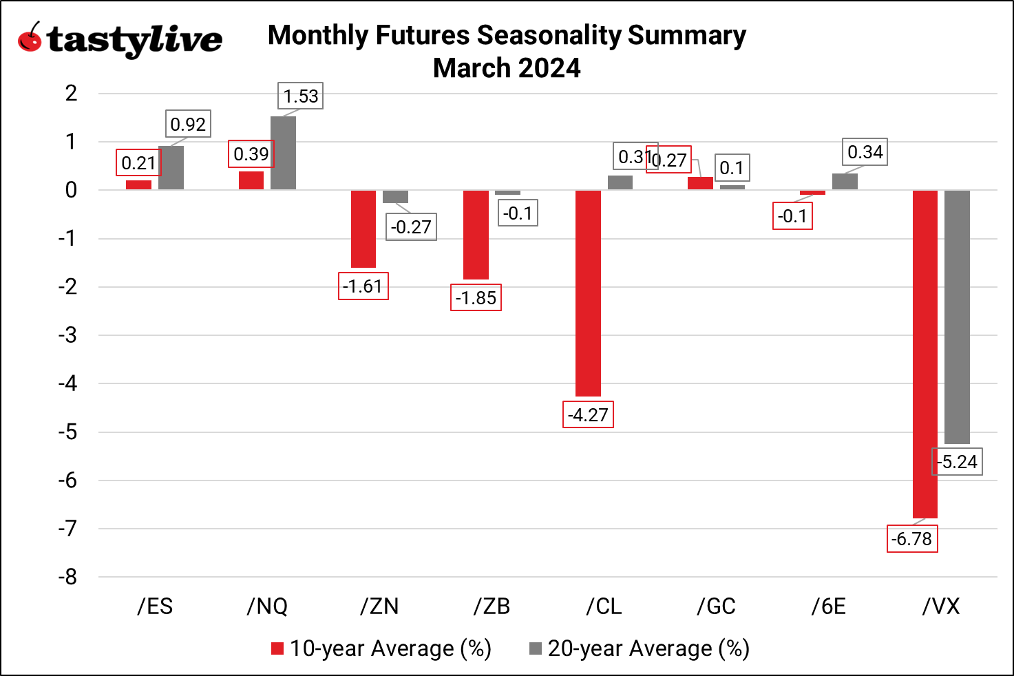 Monthly Futures Seasonality Summary 