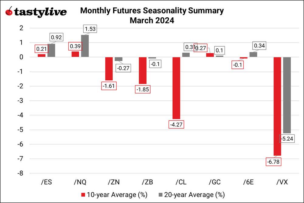 Monthly Futures Seasonality Summary