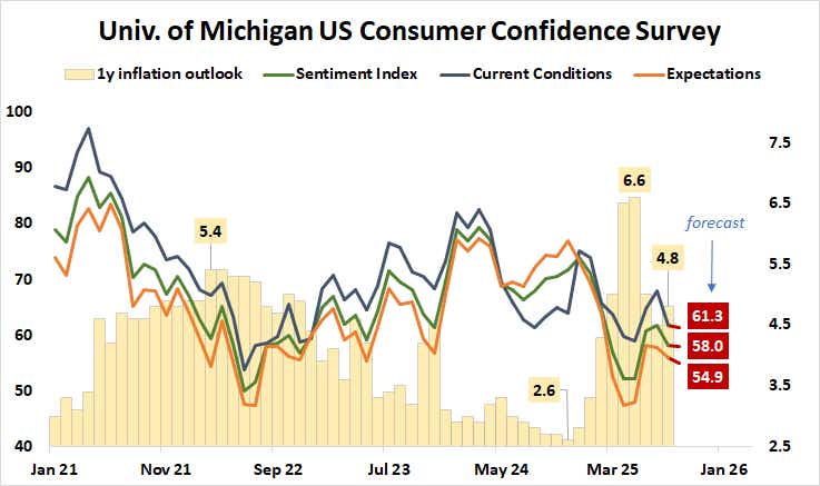 University of Michigan US Consumer Confidence Survey