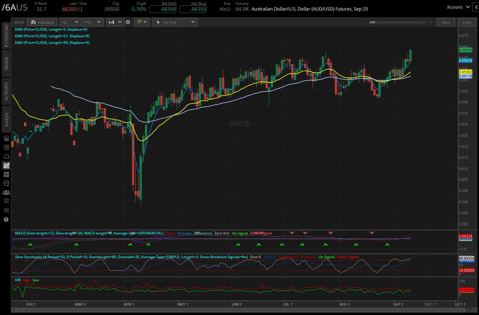 australian dollar /6A futures dialy chart