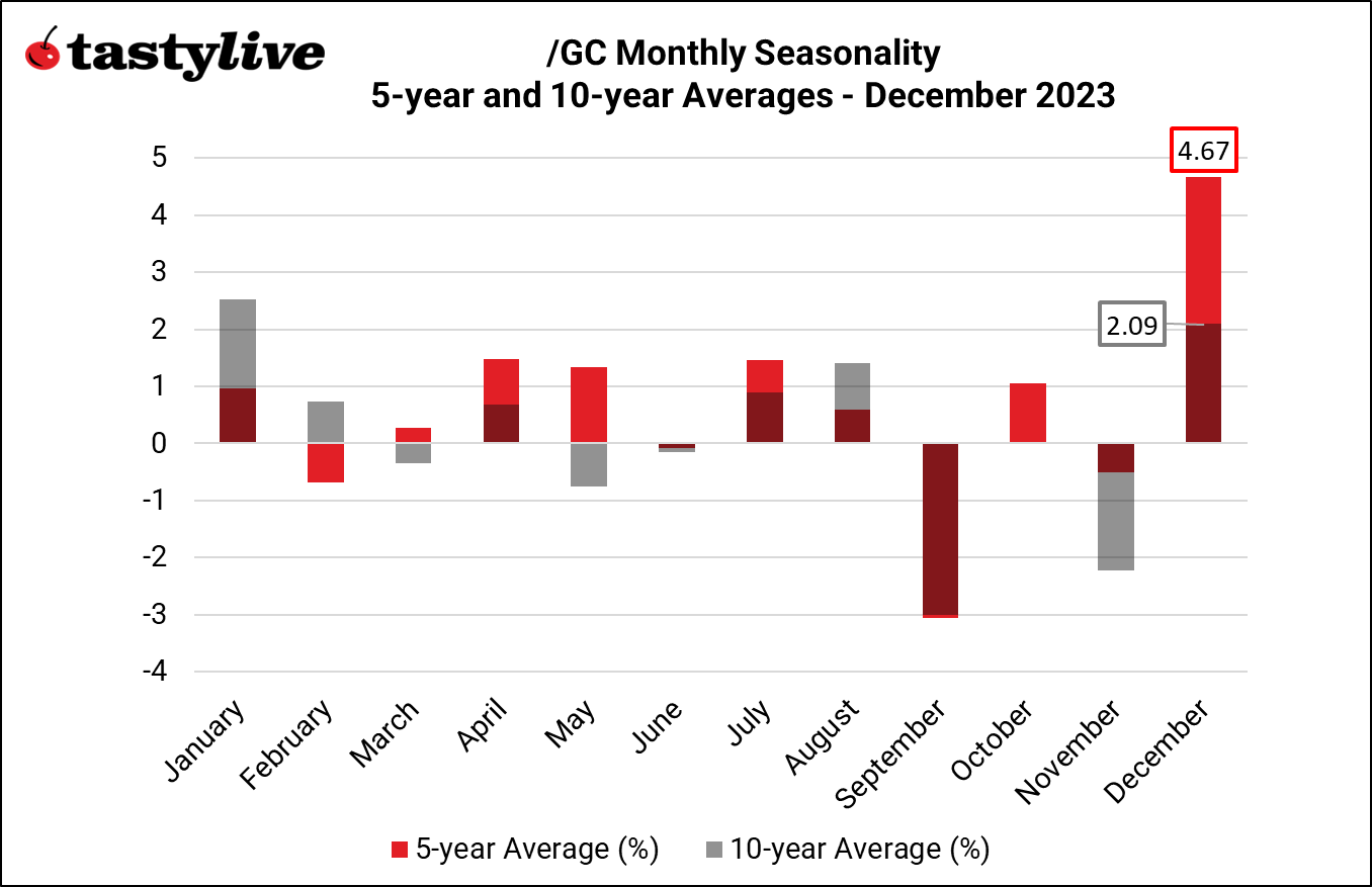 Monthly Seasonality GC
