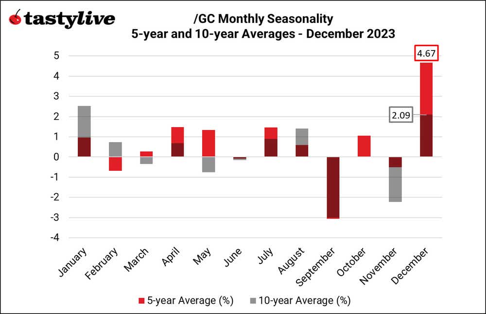 Monthly Seasonality GC