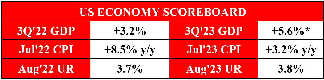 u.s. economy scoreboard
