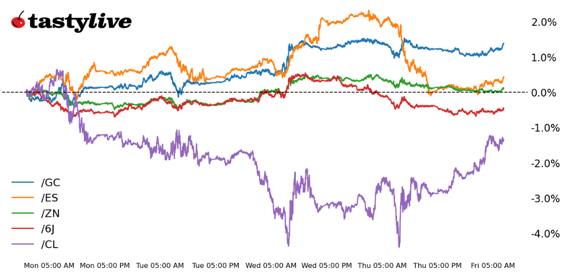 Fig. 1: Intraday price percent change chart for /ES, /ZN, /GC, /CL, /6J