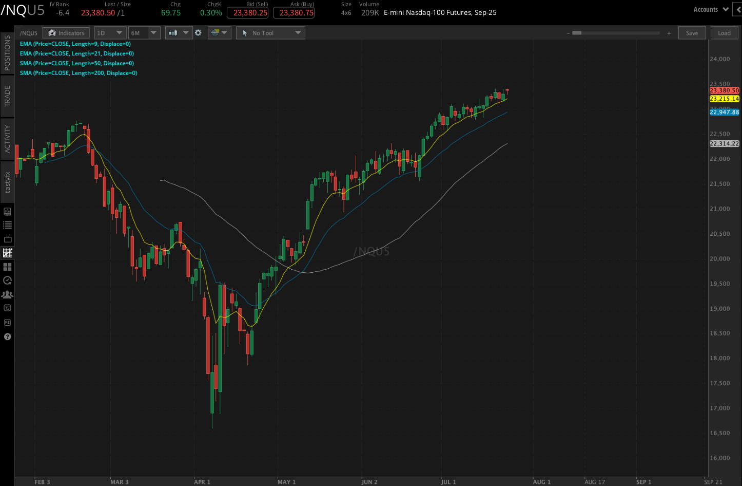 Nasdaq 100 E-mini futures (/NQ)