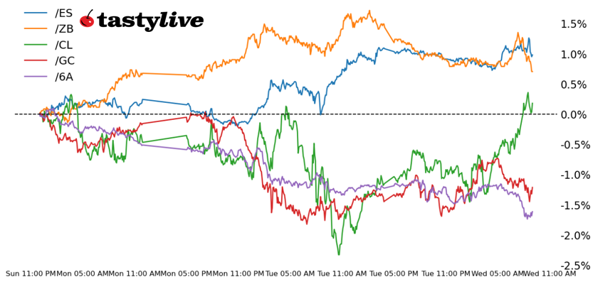 S&P500, 30-year T-bond, gold, crude oil, Australian dollar futures