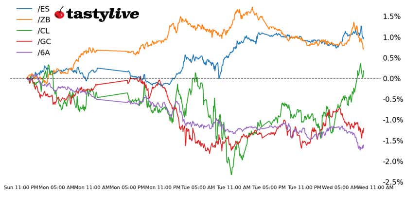 S&P500, 30-year T-bond, gold, crude oil, Australian dollar futures