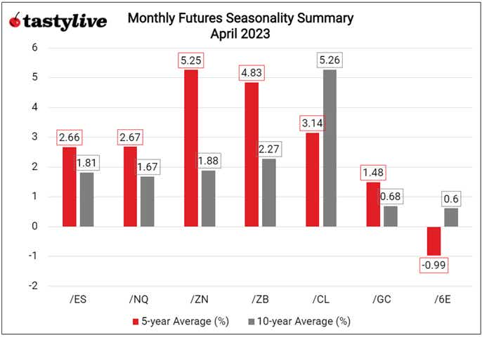 Monthly Futures Seasonality Summary April 2023 