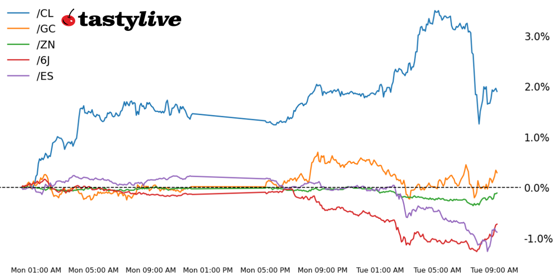 futures weekly performance chart