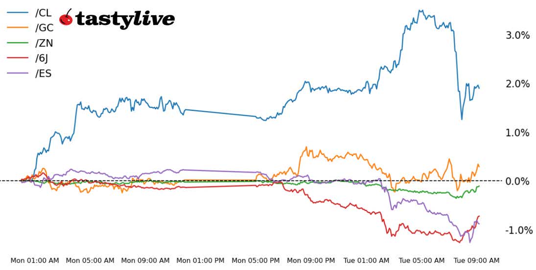futures weekly performance chart