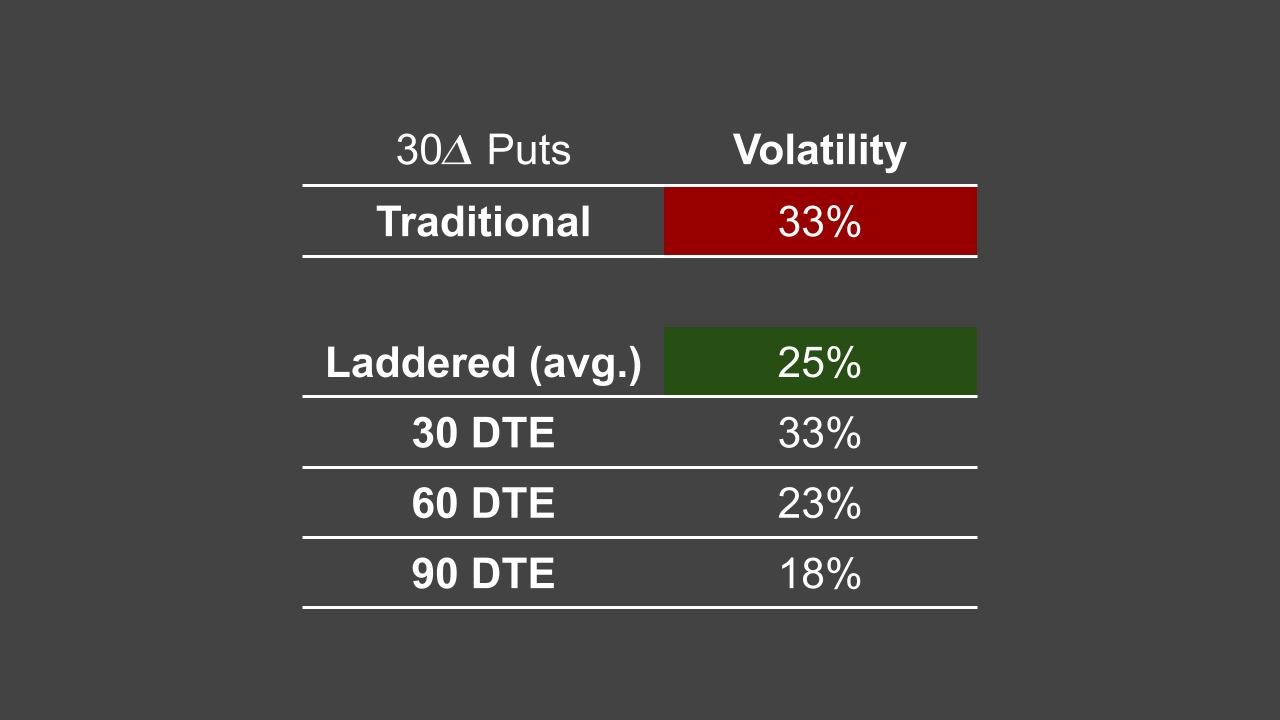 30 delta puts and volatility