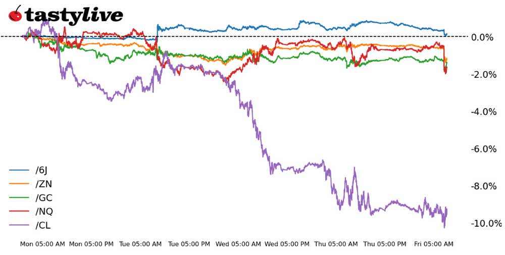 Fig. 1: Intraday price percent change chart for /NQ, /ZN, /GC, /CL, and /6J