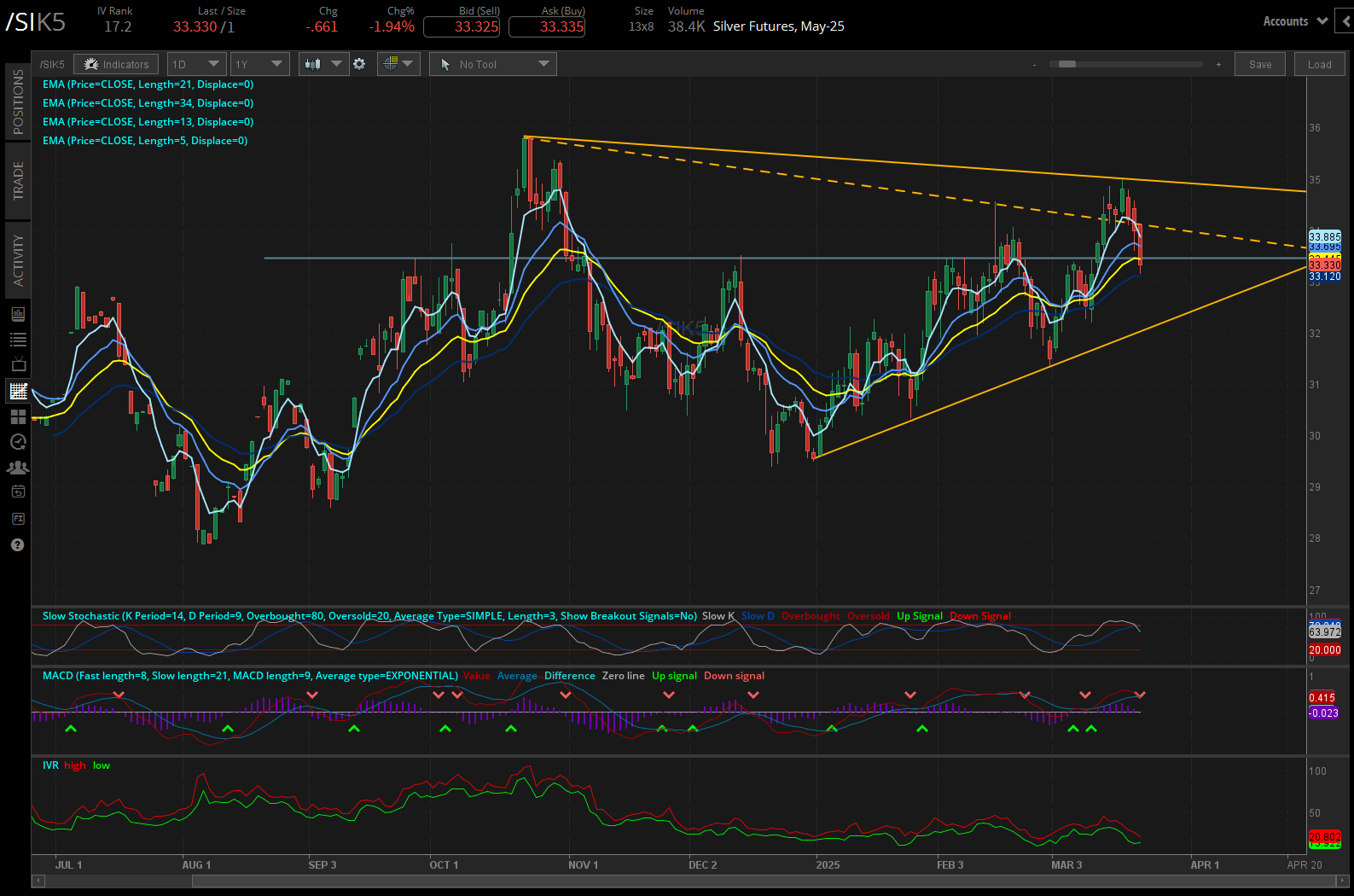 Silver Futures (/SlK5)