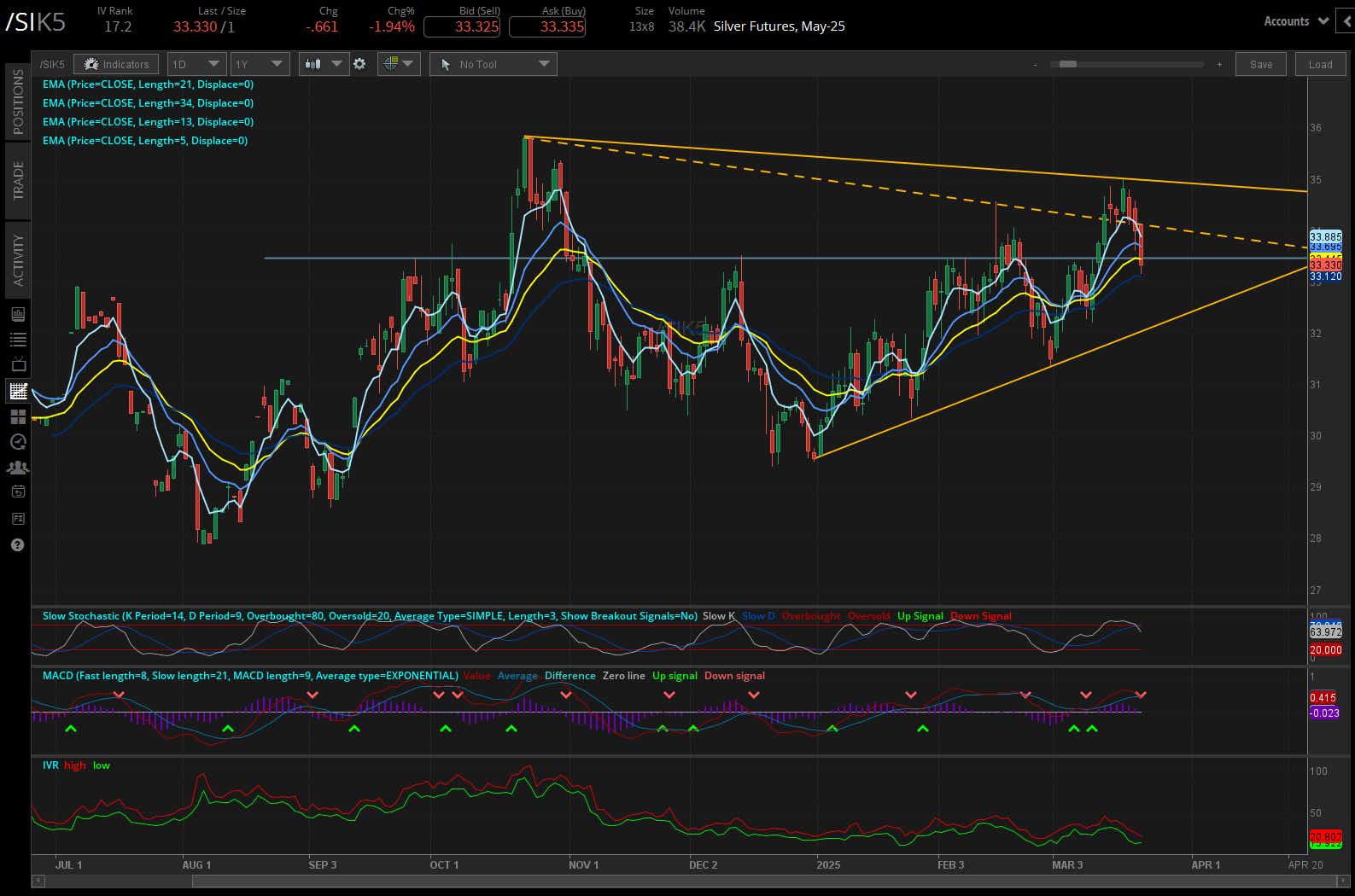 Silver Futures (/SlK5)