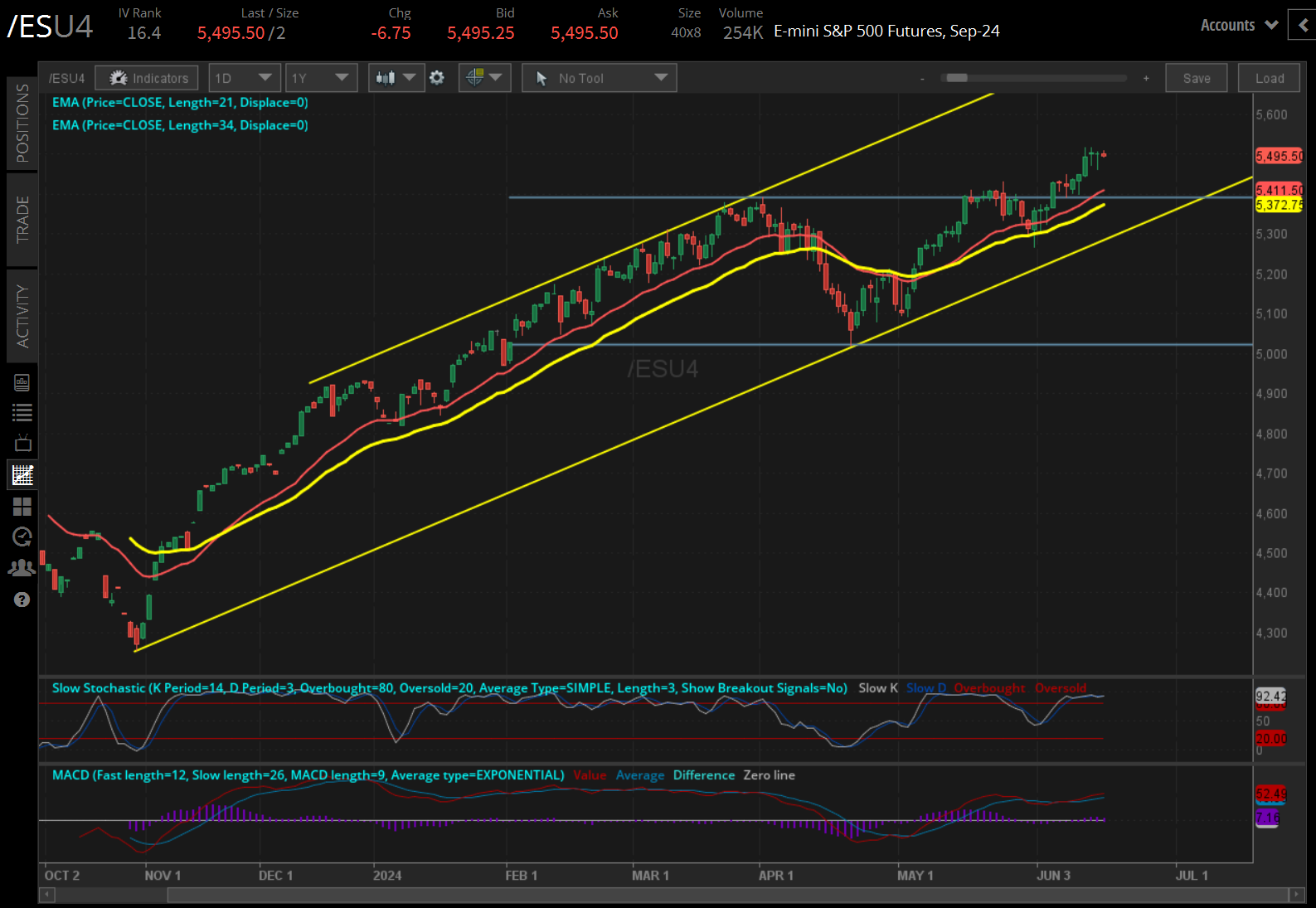 S&P 500 contracts (/ESM4)
