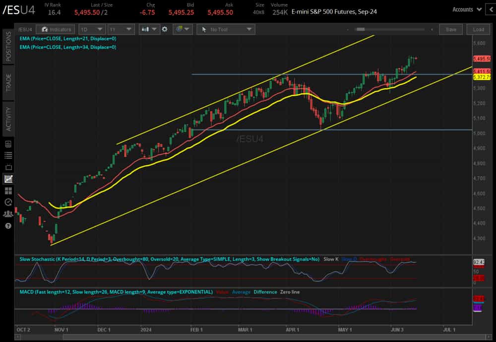 S&P 500 contracts (/ESM4)