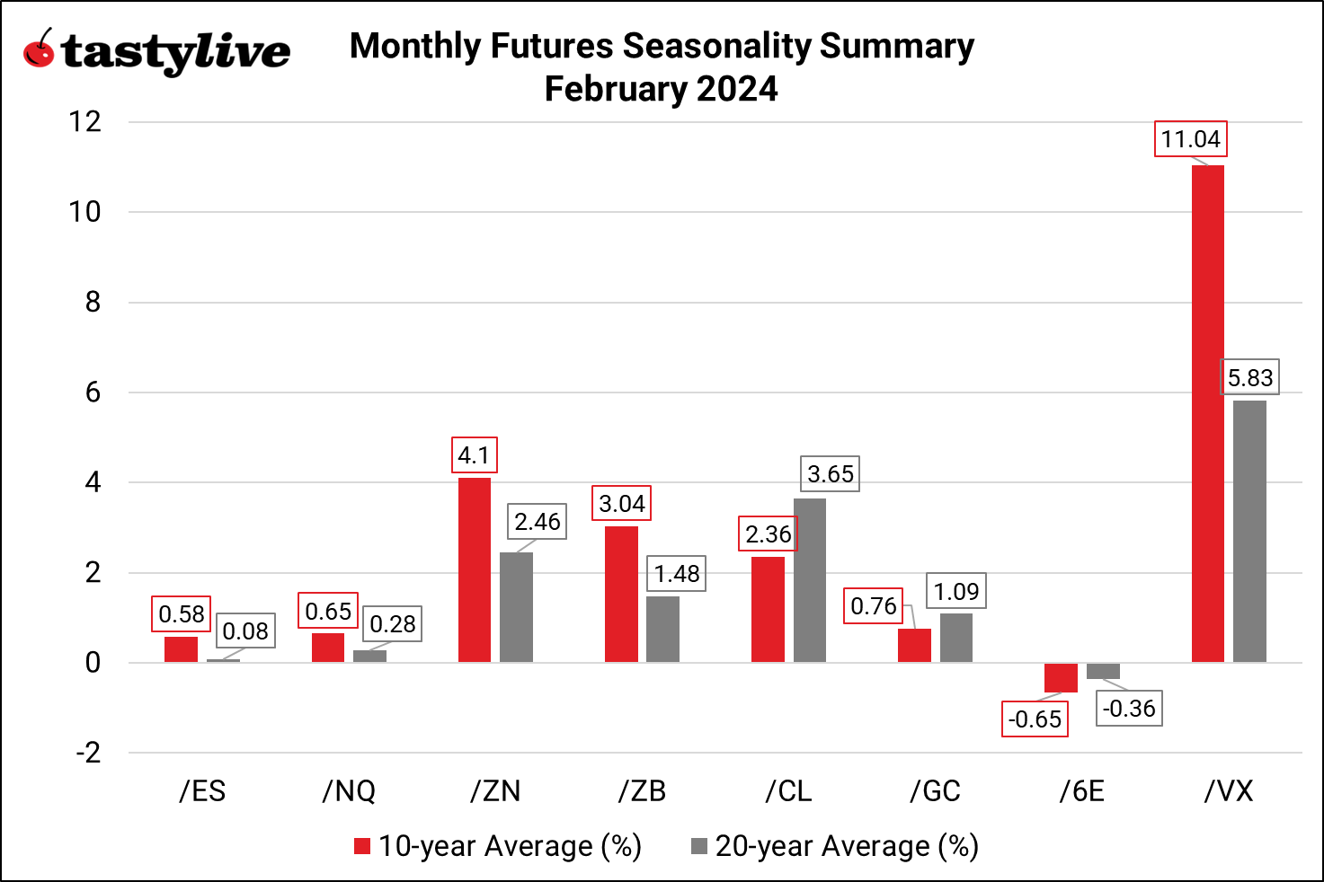 Seasonality Summary