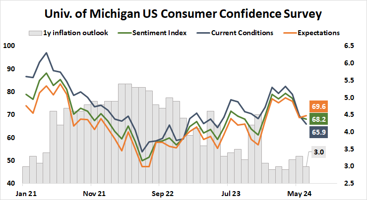 University of Michigan U.S. consumer confidence survey