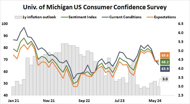 University of Michigan U.S. consumer confidence survey