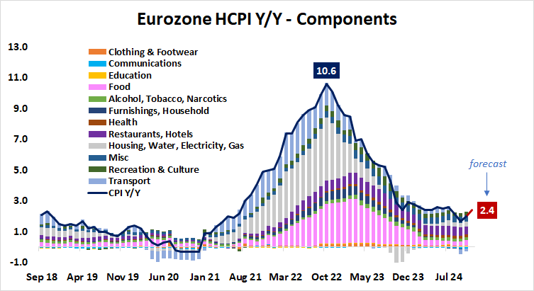 Eurozone HCPI Y:Y - Components.png