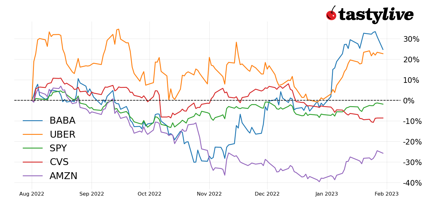 12-month price percent change for SPY, AMZN, CVS, UBER, and BABA.