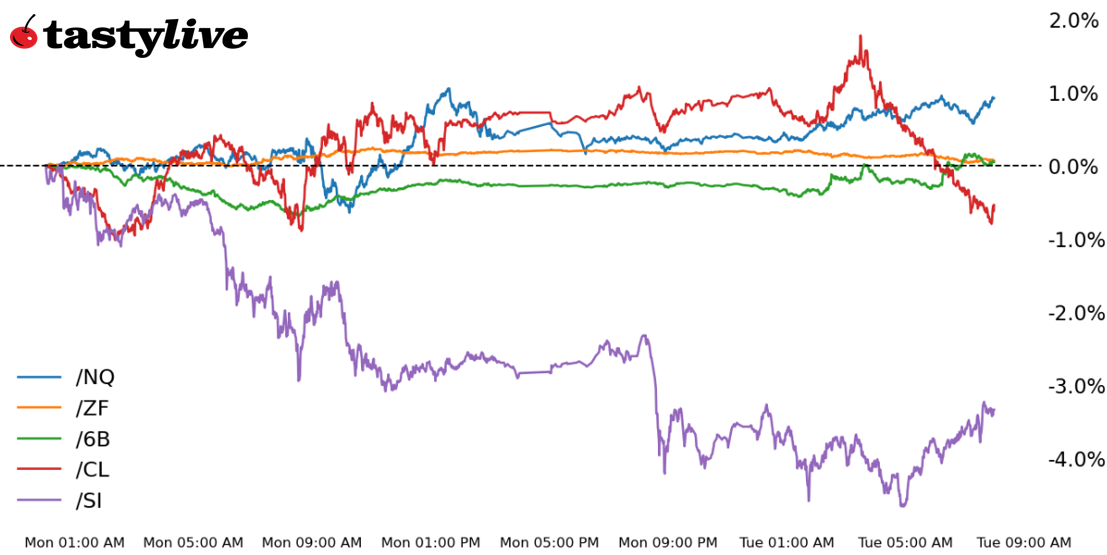 Nasdaq, 5-year T-note, silver, crude oil, British pound futures 