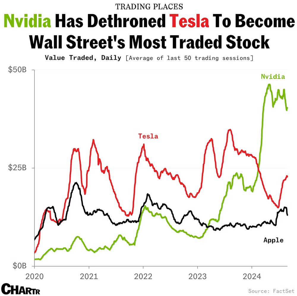 Nvidia Dethrones Tesla as most traded stock.png