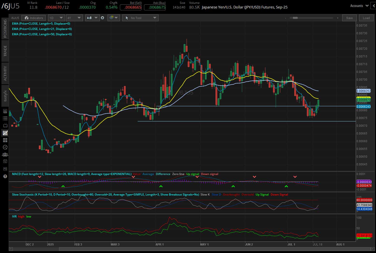 Japanese yen futures (/6J)